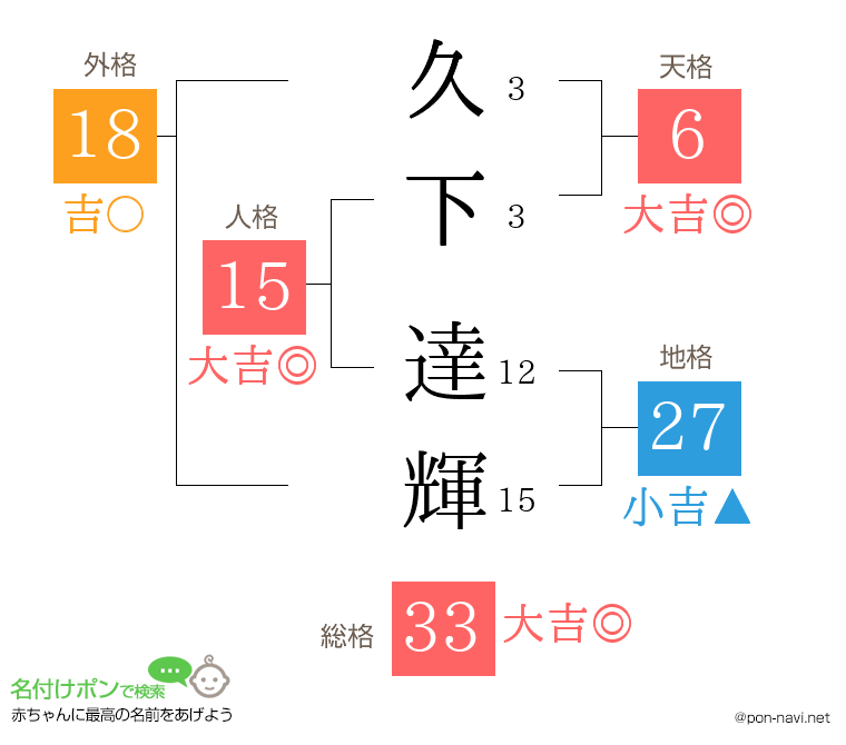 久下 達輝さんの姓名判断結果