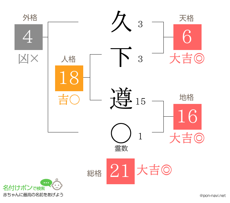 久下 遵さんの姓名判断結果