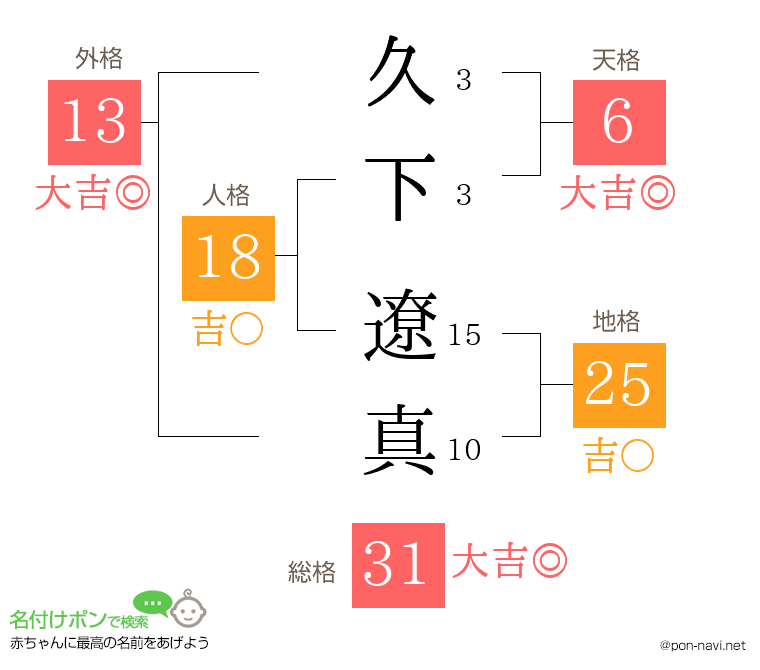 久下 遼真さんの姓名判断結果
