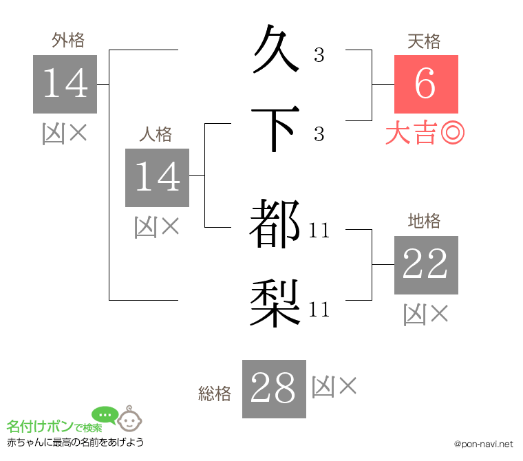 久下 都梨さんの姓名判断結果