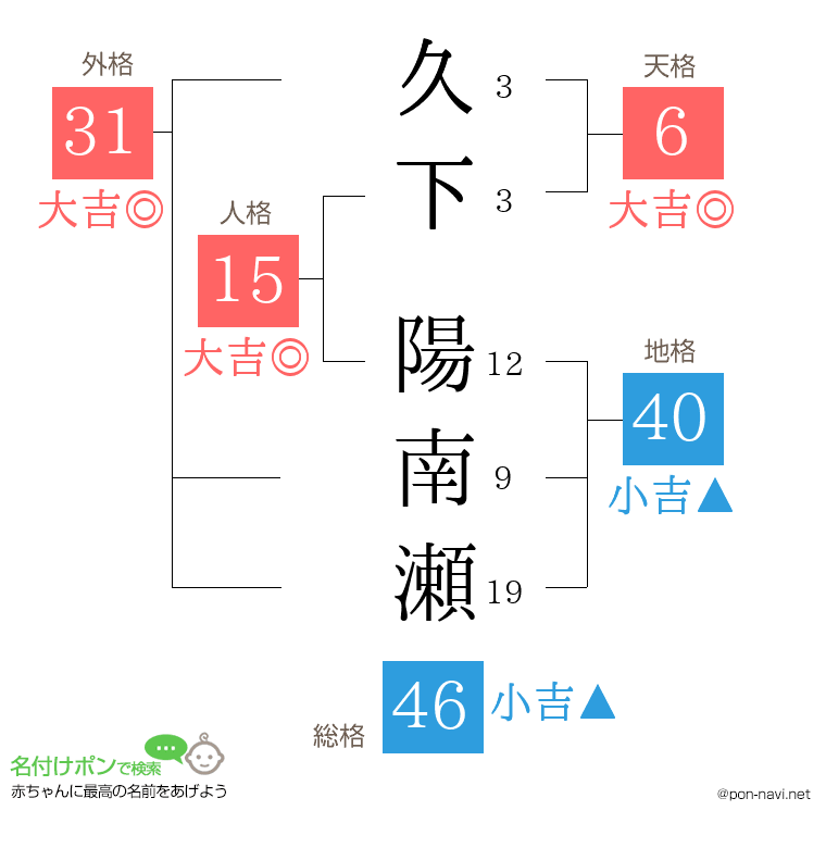 久下 陽南瀬さんの姓名判断結果