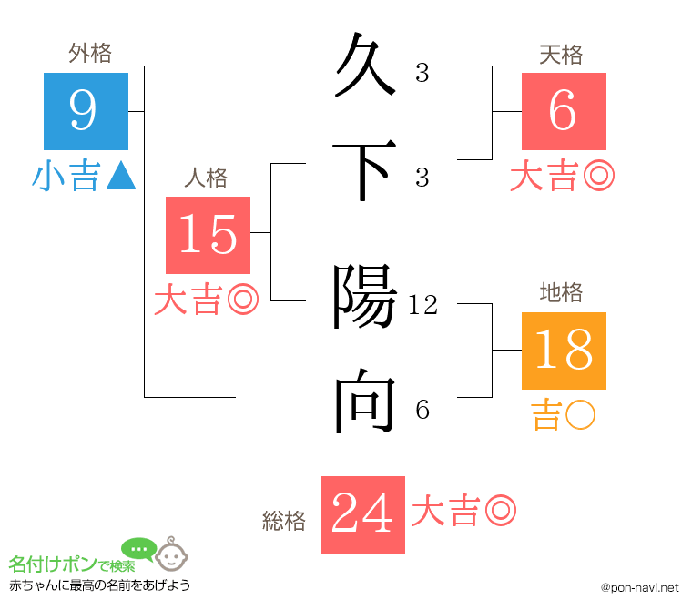 久下 陽向さんの姓名判断結果