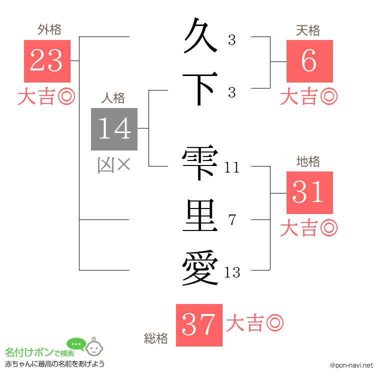 久下 雫里愛さんの姓名判断結果