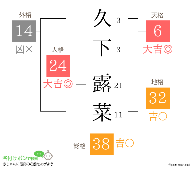 久下 露菜さんの姓名判断結果