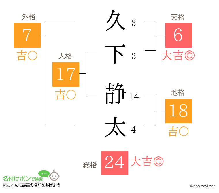 久下 静太さんの姓名判断結果