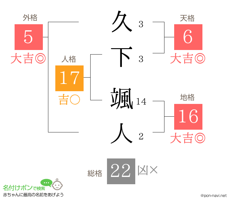 久下 颯人さんの姓名判断結果