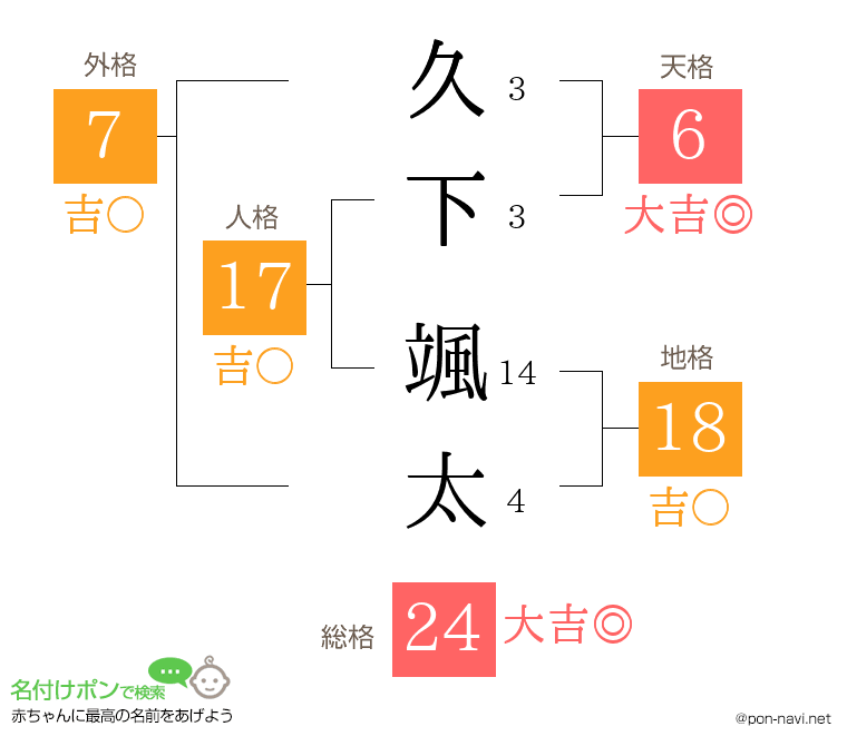 久下 颯太さんの姓名判断結果