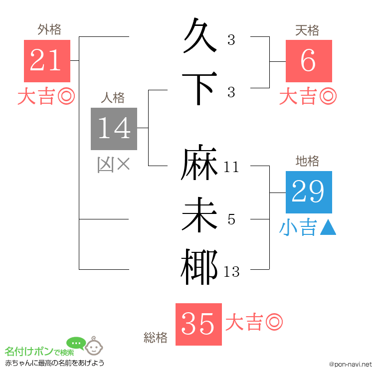 久下 麻未椰さんの姓名判断結果