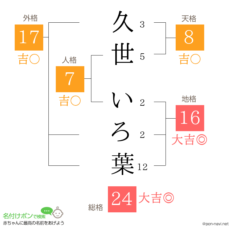久世 いろ葉さんの姓名判断結果