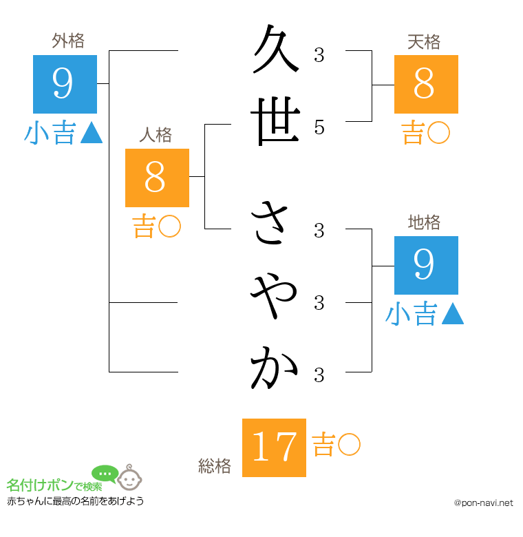 久世 さやかさんの姓名判断結果