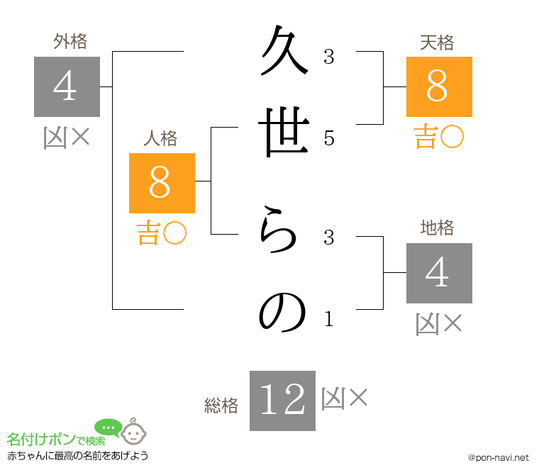 久世 らのさんの姓名判断結果