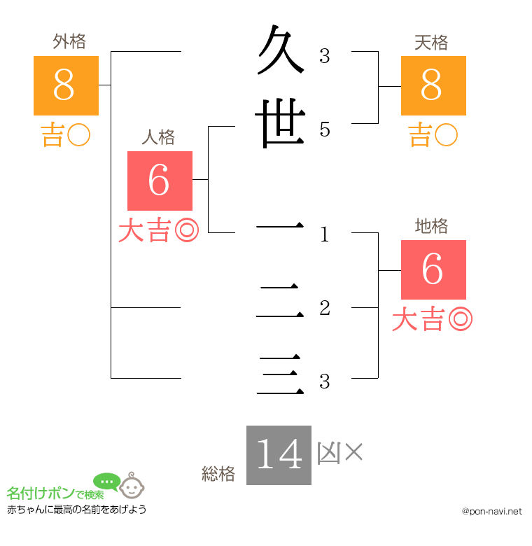久世 一二三さんの姓名判断結果