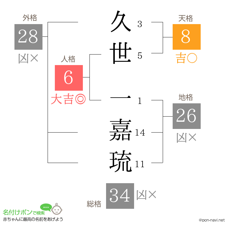 久世 一嘉琉さんの姓名判断結果