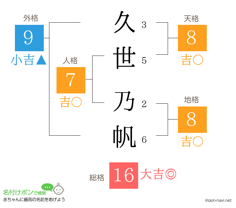 久世 乃帆さんの姓名判断結果