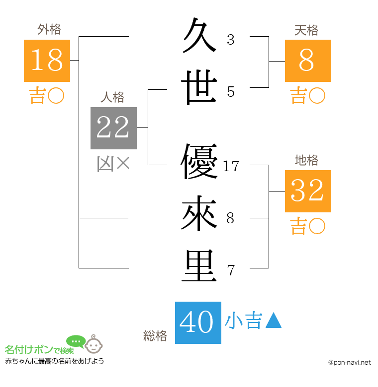 久世 優來里さんの姓名判断結果