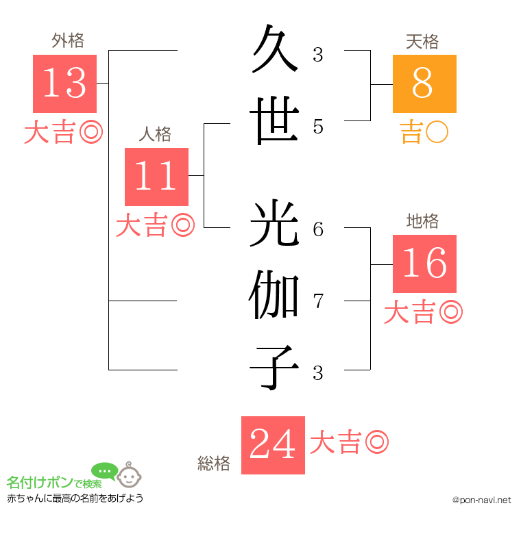 久世 光伽子さんの姓名判断結果
