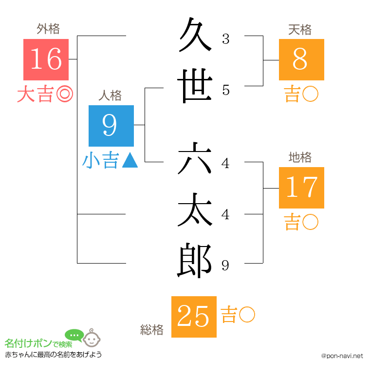 久世 六太郎さんの姓名判断結果