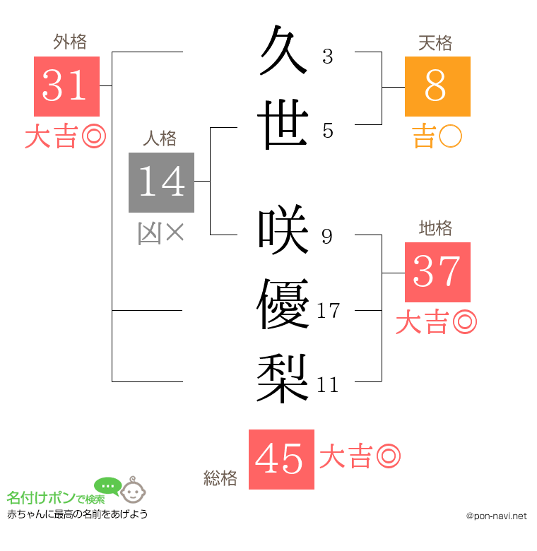 久世 咲優梨さんの姓名判断結果