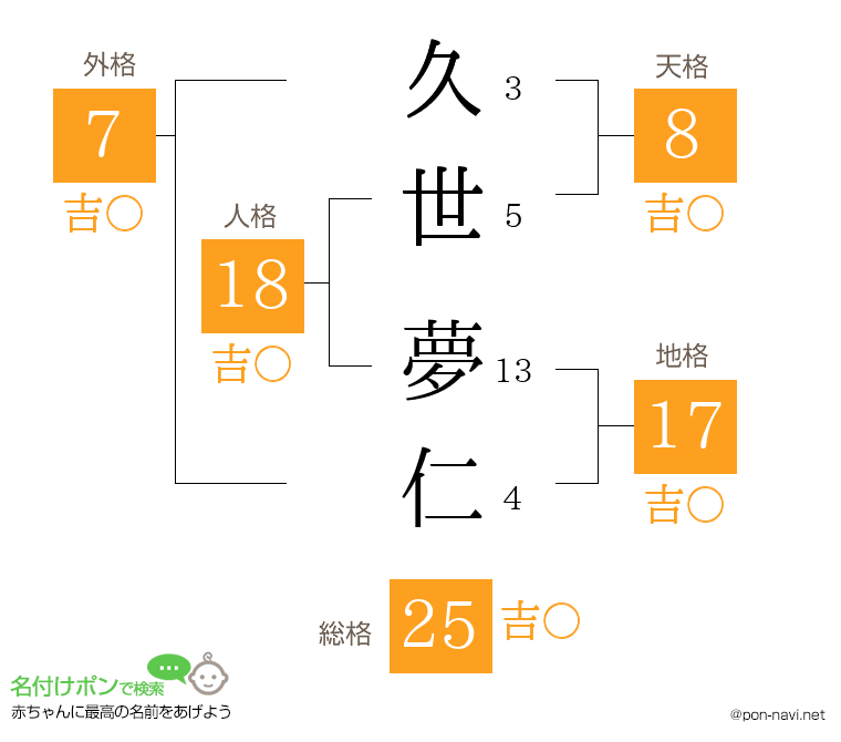 久世 夢仁さんの姓名判断結果