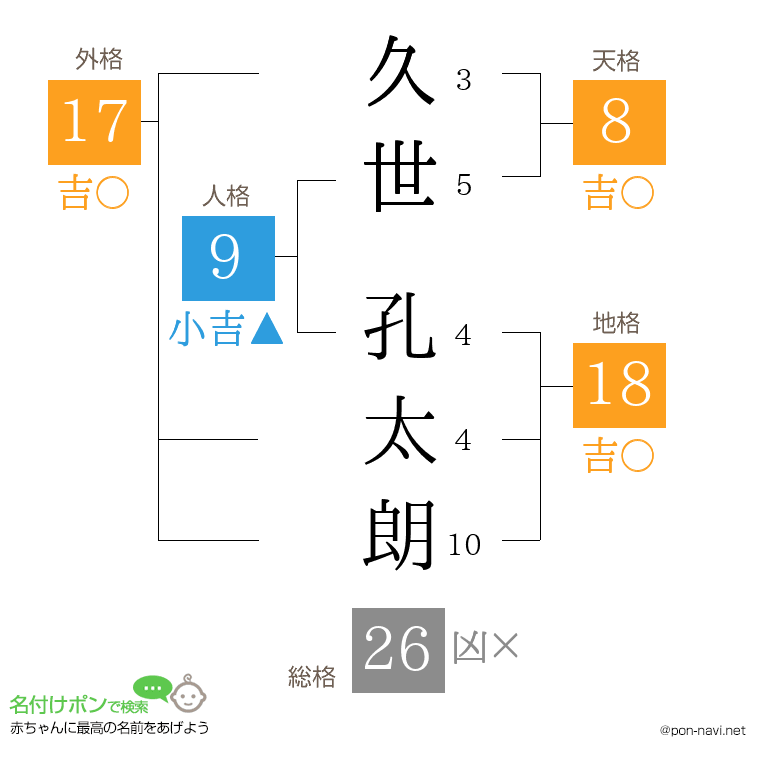 久世 孔太朗さんの姓名判断結果