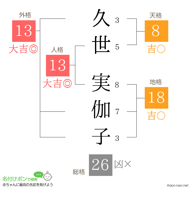 久世 実伽子さんの姓名判断結果
