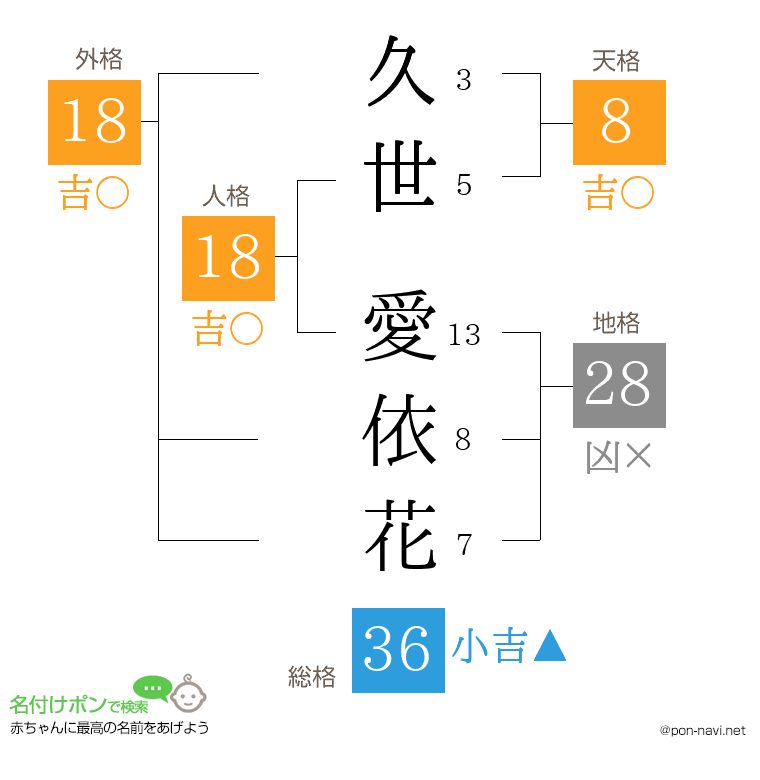 久世 愛依花さんの姓名判断結果