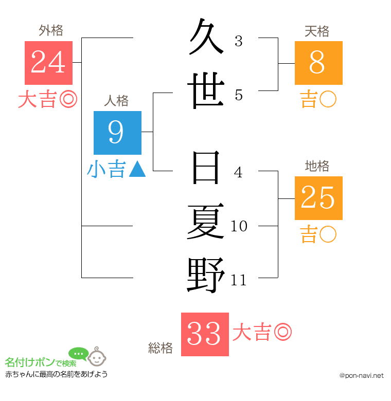 久世 日夏野さんの姓名判断結果