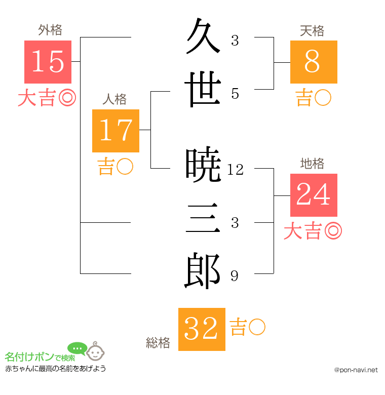 久世 暁三郎さんの姓名判断結果