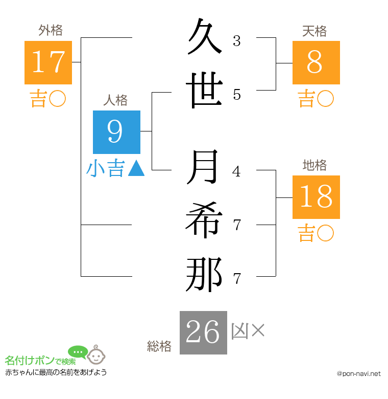 久世 月希那さんの姓名判断結果