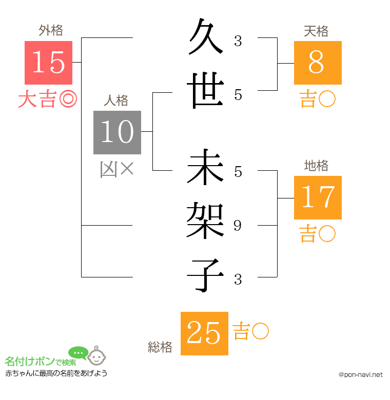 久世 未架子さんの姓名判断結果