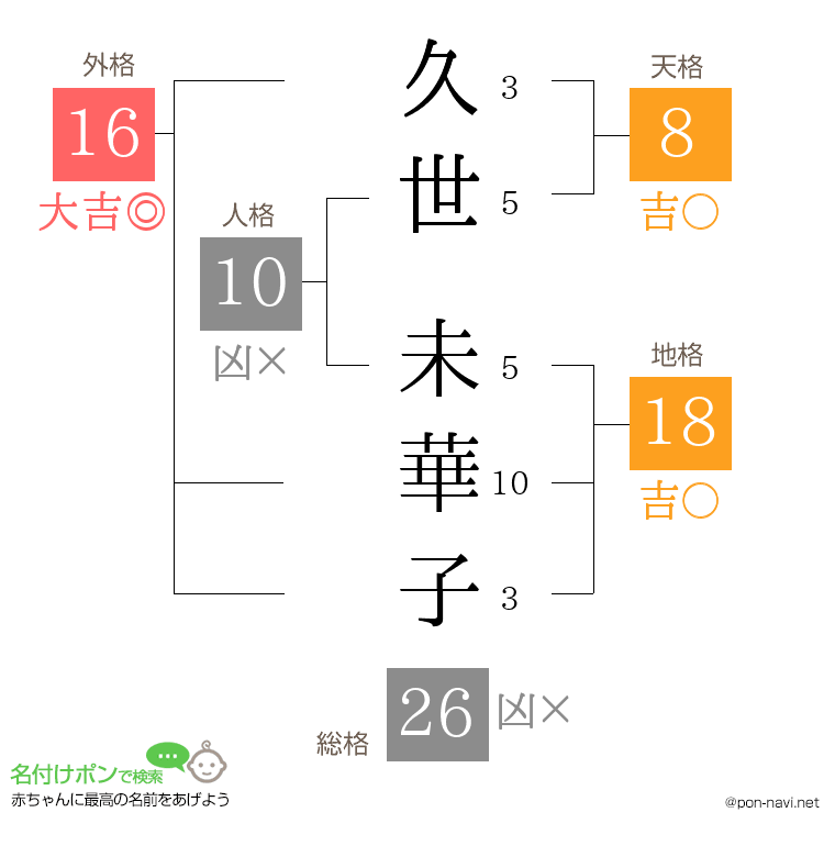 久世 未華子さんの姓名判断結果