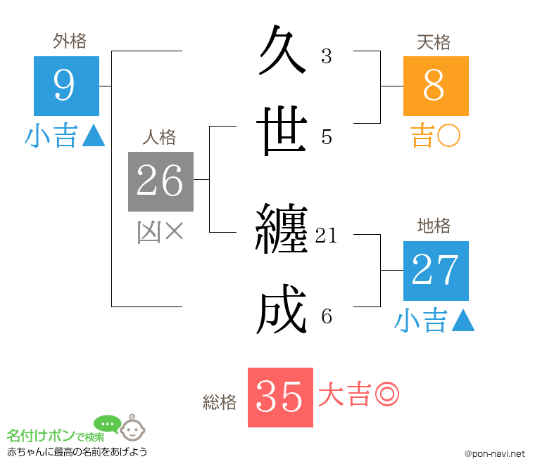 久世 纏成さんの姓名判断結果