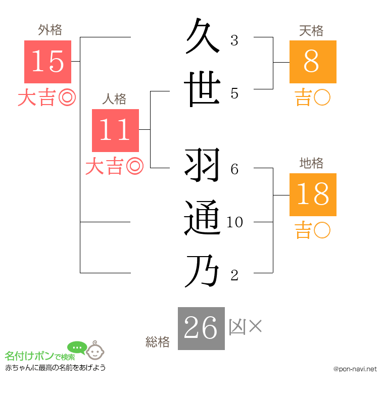 久世 羽通乃さんの姓名判断結果