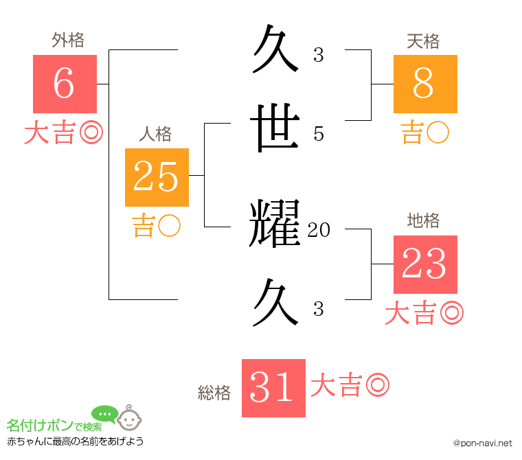 久世 耀久さんの姓名判断結果