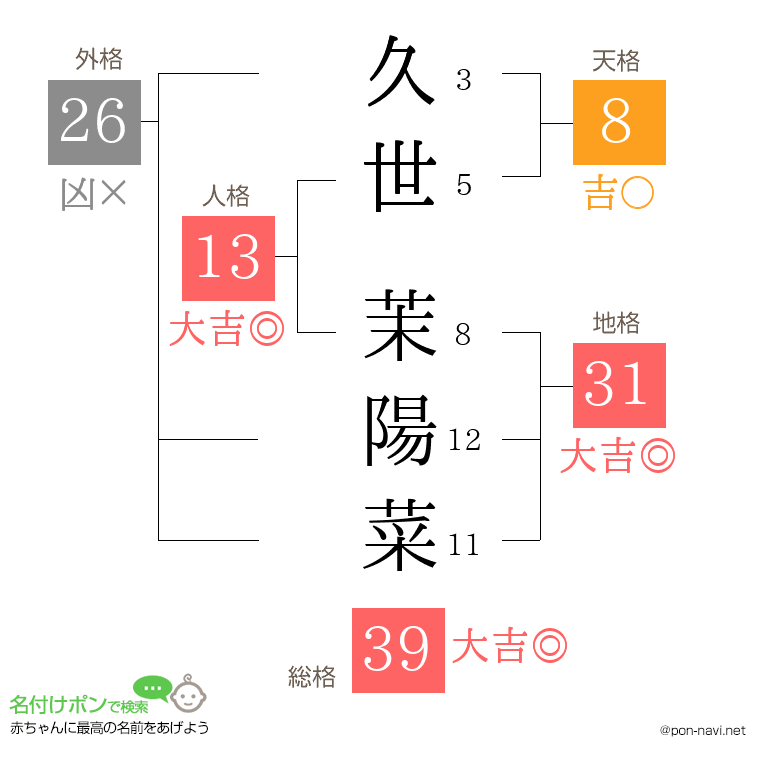 久世 茉陽菜さんの姓名判断結果