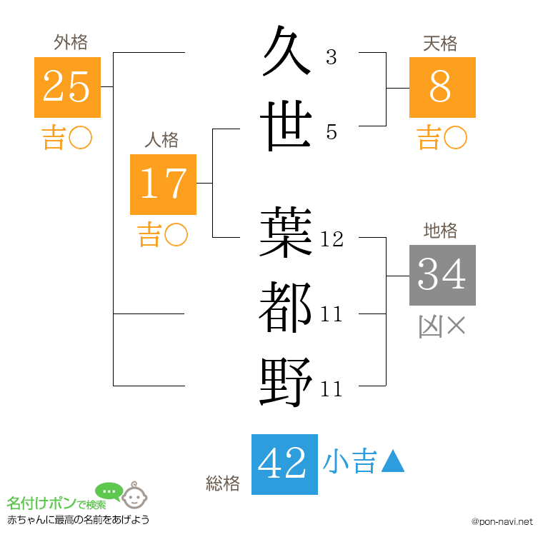 久世 葉都野さんの姓名判断結果