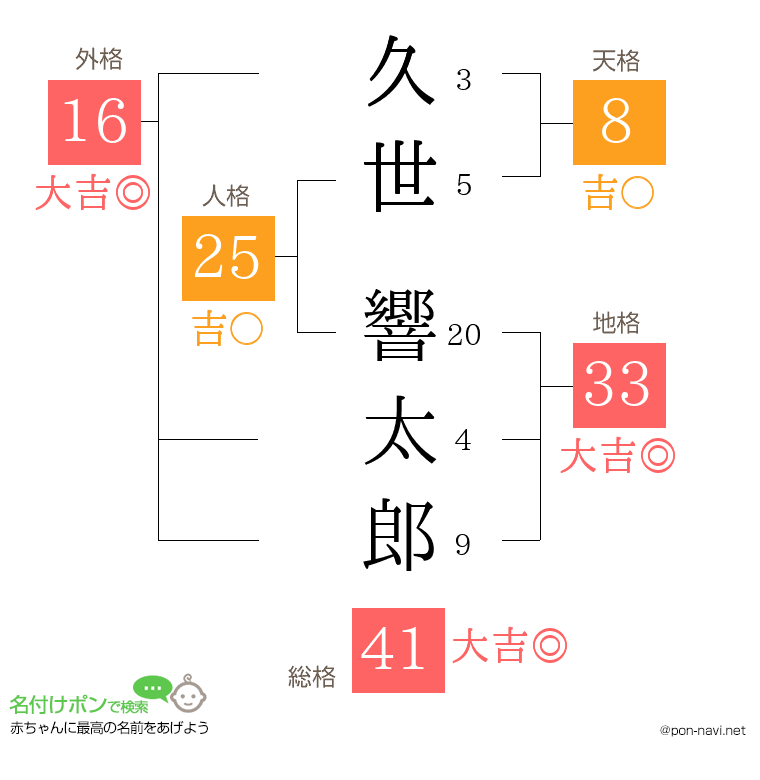 久世 響太郎さんの姓名判断結果