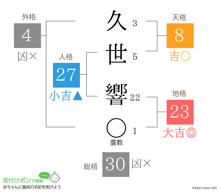 久世 響さんの姓名判断結果