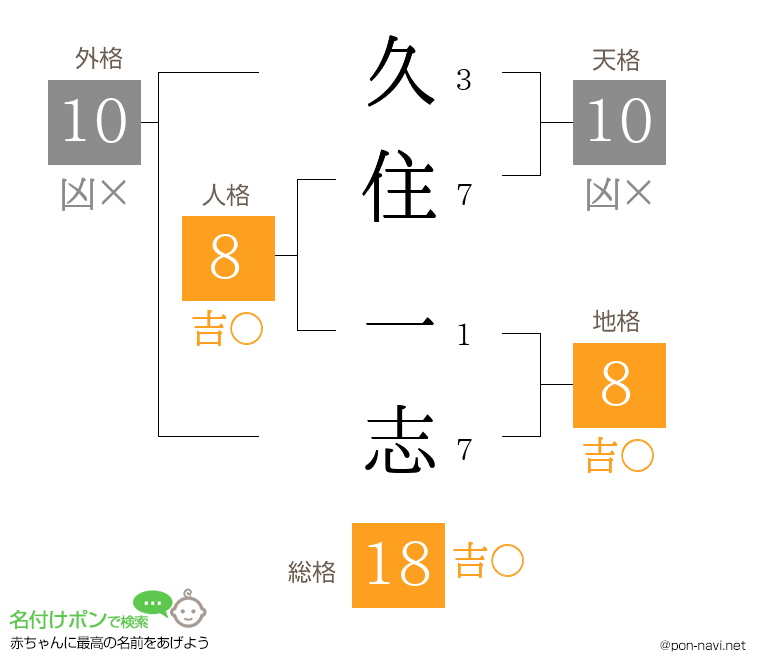 久住 一志さんの姓名判断結果