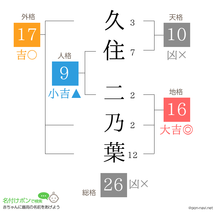 久住 二乃葉さんの姓名判断結果