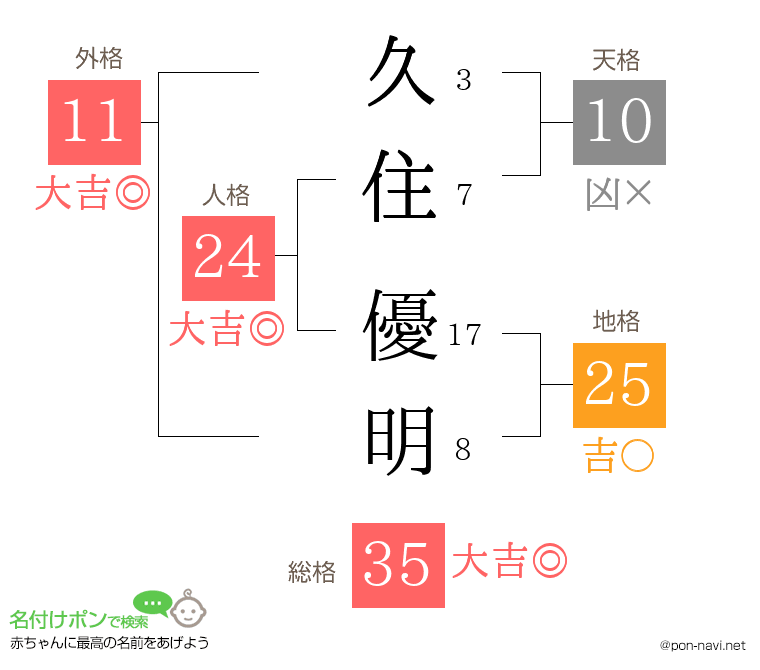 久住 優明さんの姓名判断結果