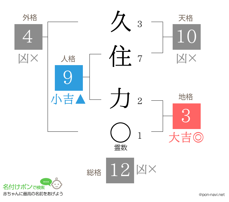 久住 力さんの姓名判断結果