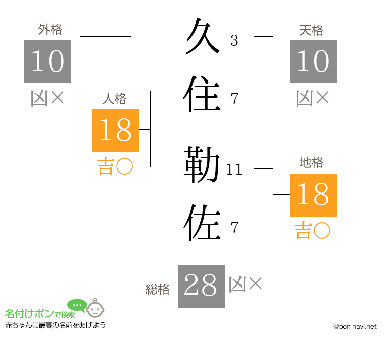 久住 勒佐さんの姓名判断結果