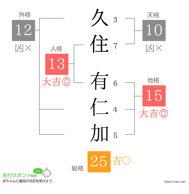 久住 有仁加さんの姓名判断結果