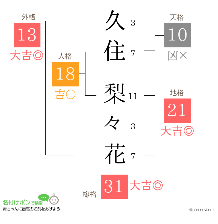 久住 梨々花さんの姓名判断結果