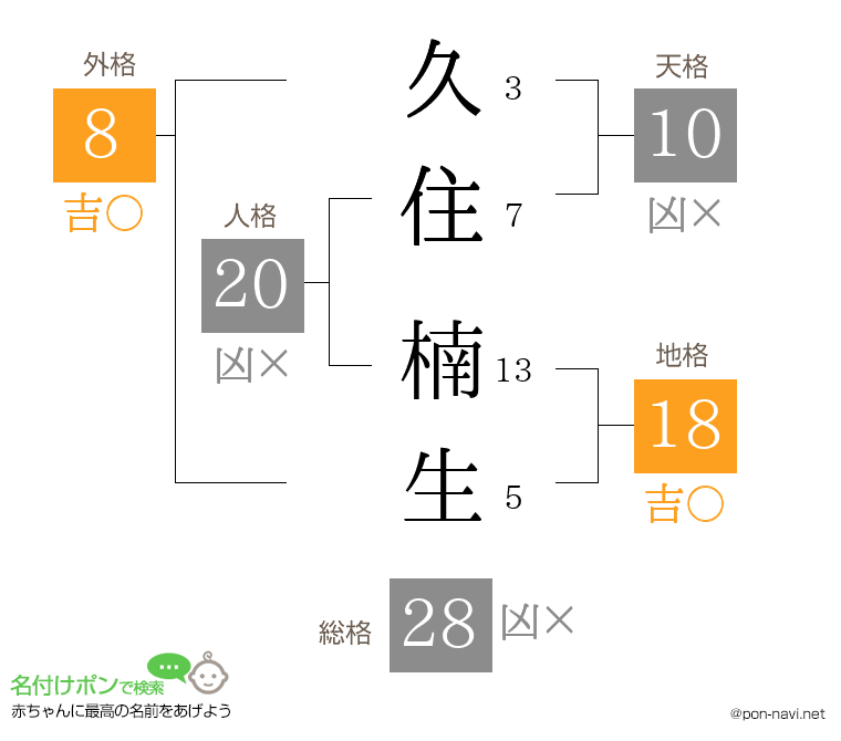 久住 楠生さんの姓名判断結果