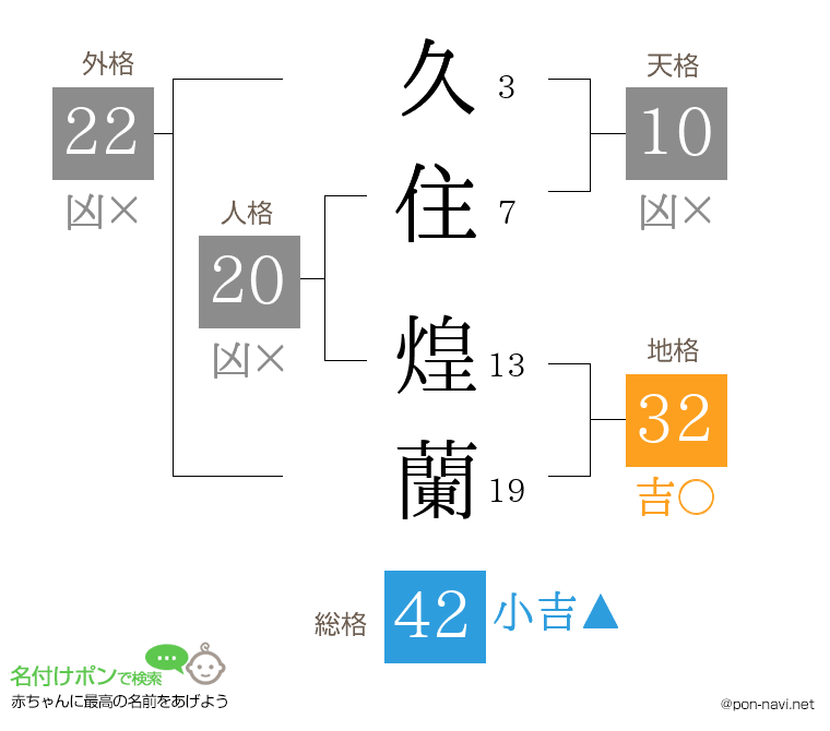 久住 煌蘭さんの姓名判断結果