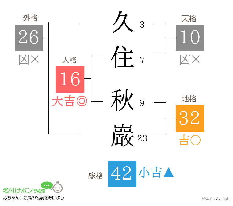 久住 秋巖さんの姓名判断結果