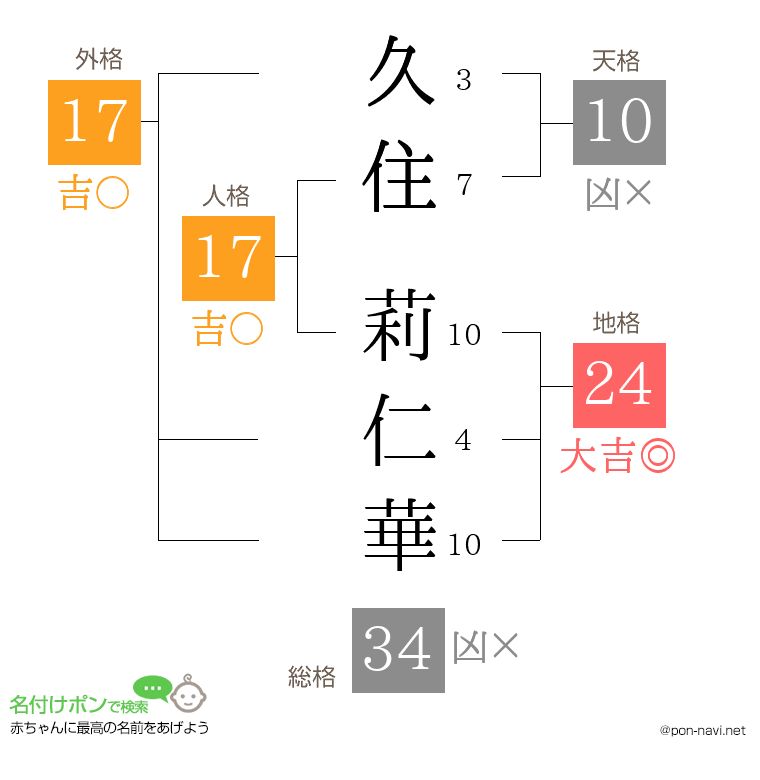 久住 莉仁華さんの姓名判断結果