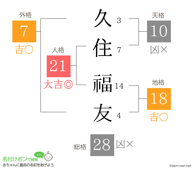 久住 福友さんの姓名判断結果